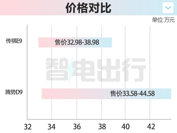 比预售更便宜传祺E9卖32.98-38.98万 1032km续航-图2