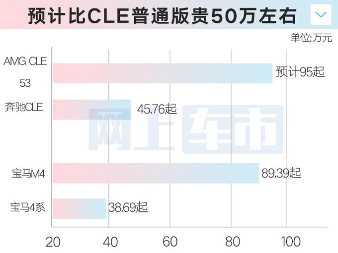 <a href=https://www.qzqcw.com/z/benchi/ target=_blank class=infotextkey>奔驰</a>AMG CLE 53明天上市普通版4S店优惠8万甩卖-图1