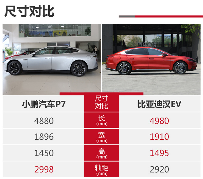 支持L3级自动驾驶的小鹏P7与<a href=https://www.qzqcw.com/z/biyadi/ target=_blank class=infotextkey>比亚迪</a>汉该选谁-图6