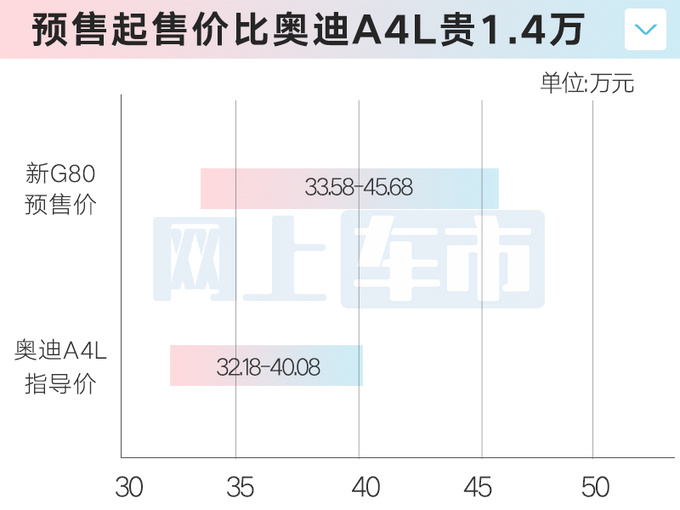 捷尼赛思官宣新G80八天后上市比预售便宜很多-图1