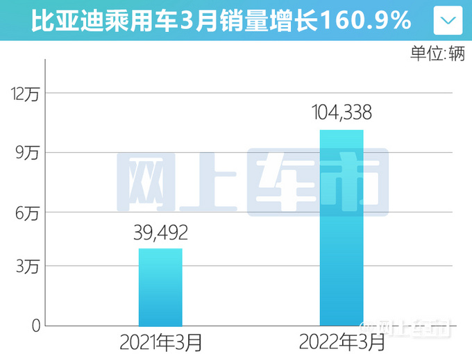 <a href=https://www.qzqcw.com/z/biyadi/ target=_blank class=infotextkey>比亚迪</a>停售燃油车3月新能源销量超去年一季度-图2