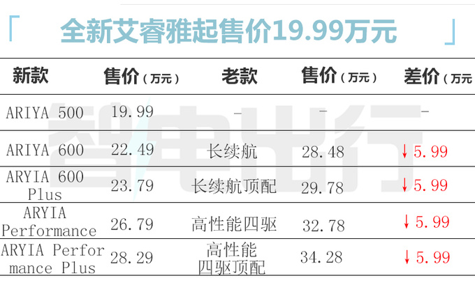 官降8.49万<a href=https://www.qzqcw.com/z/richan/ target=_blank class=infotextkey>日产</a>新艾睿雅售19.99-28.29万 续航更低-图5