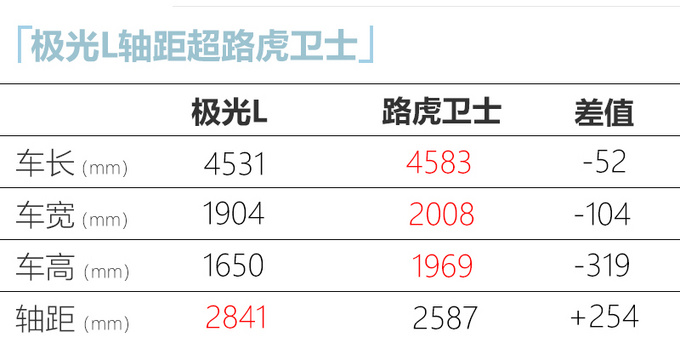 <a href=https://www.qzqcw.com/z/luhu/ target=_blank class=infotextkey>路虎</a>国产极光大幅加长比卫士还大 39万起售-图6