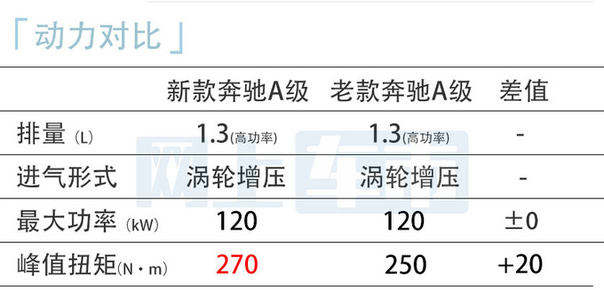 最高涨3.47万<a href=https://www.qzqcw.com/z/benchi/ target=_blank class=infotextkey>奔驰</a>新A级24.95万起售 1.3T动力更强-图2