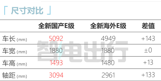 <a href=https://www.qzqcw.com/z/benchi/ target=_blank class=infotextkey>奔驰</a>换代E级9月国产 加长加大纯电续航115公里-图1