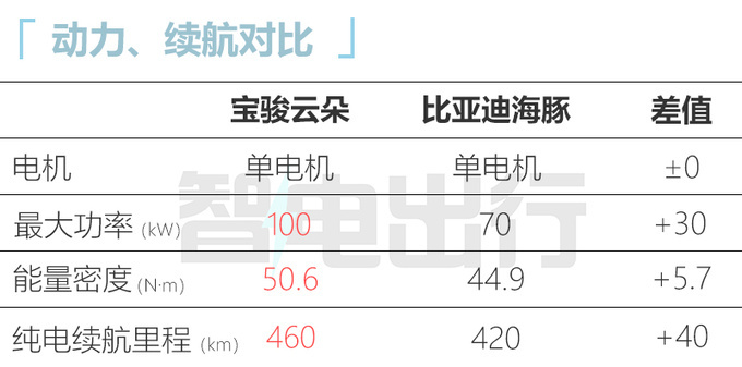 宝骏云朵售9.68-12.68万元 充一次电可跑半个月-图9