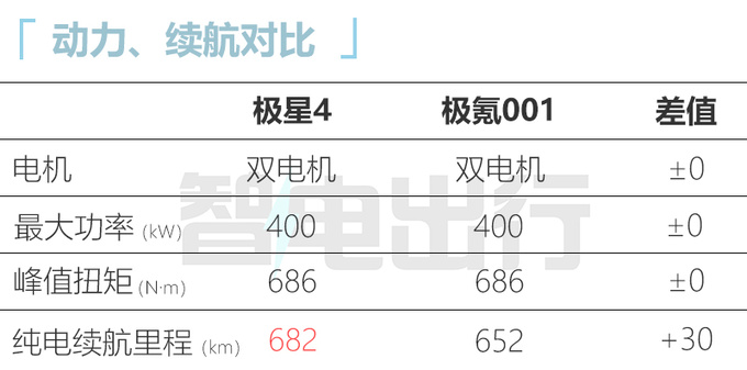 极星4纯电高性能SUV开启大定标配200kW快充-图3