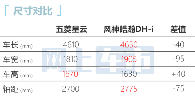 五菱星云或9月20日上市动力不及比<a href=https://www.qzqcw.com/z/dongfeng/fengshen/ target=_blank class=infotextkey>风神</a>皓瀚DH-i-图6