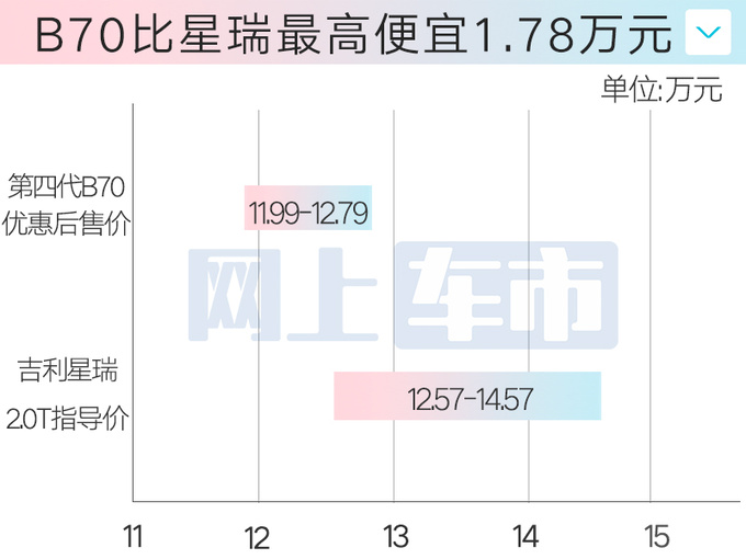 比老款便宜1.7万<a href=https://www.qzqcw.com/z/benteng/ target=_blank class=infotextkey>奔腾</a>新B70售11.99万起 外观大改-图1