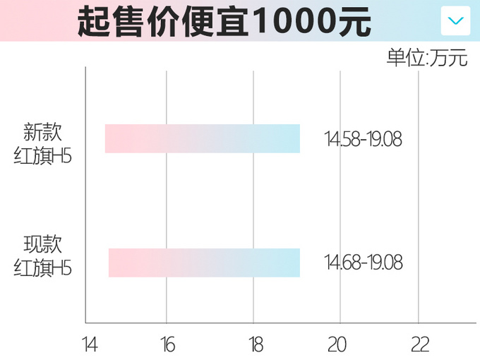 <a href=https://www.qzqcw.com/z/hongqi/ target=_blank class=infotextkey>红旗</a>新款H5疑似价格曝光 14.58万起或下月上市-图5