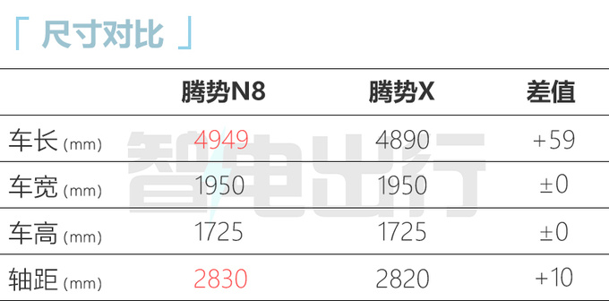 腾势N8销售资料曝光搭90kW快充 纯电续航216km-图1