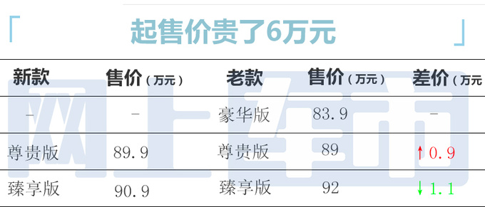 官方涨价6万<a href=https://www.qzqcw.com/z/fengtian/ target=_blank class=infotextkey>丰田</a>新埃尔法售89.9-90.9万 内饰更高级-图5