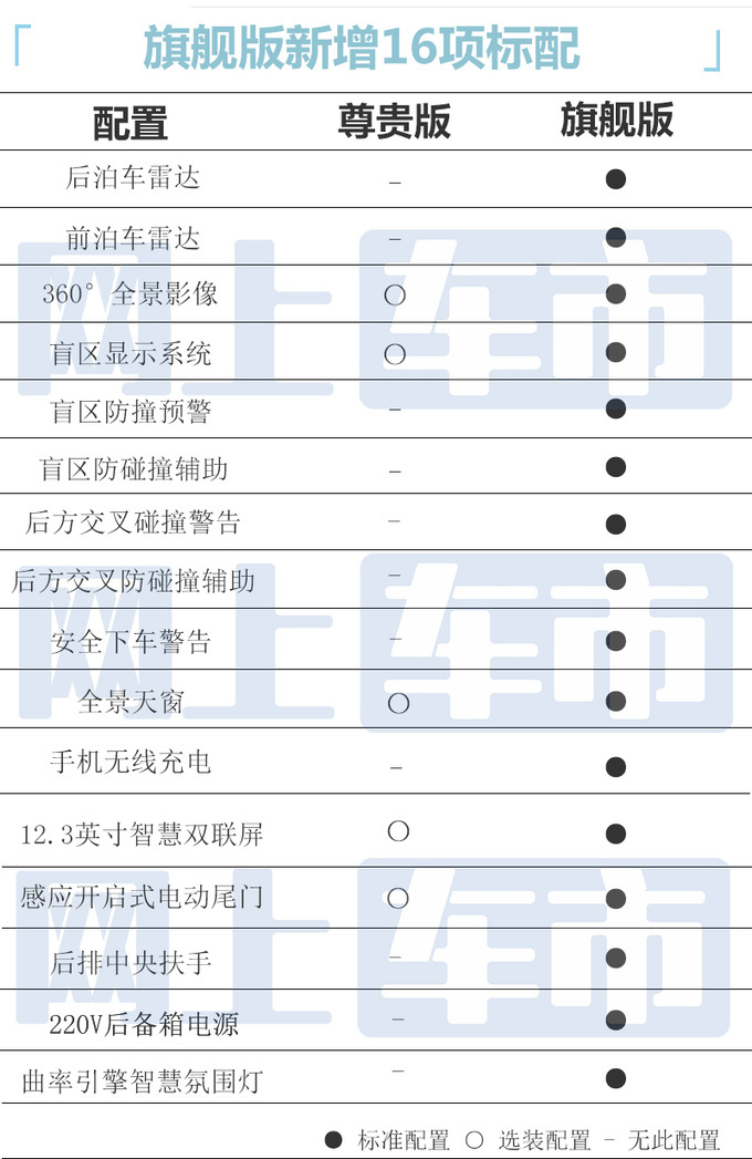 加2.6万买新版<a href=https://www.qzqcw.com/z/xiandai/ target=_blank class=infotextkey>现代</a>新沐飒售14.78万起增16项配置-图6