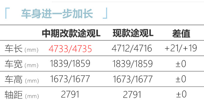 上汽<a href=https://www.qzqcw.com/z/dazhong/ target=_blank class=infotextkey>大众</a>新途观L 4月19日发布 外观换新/尺寸加长-图6