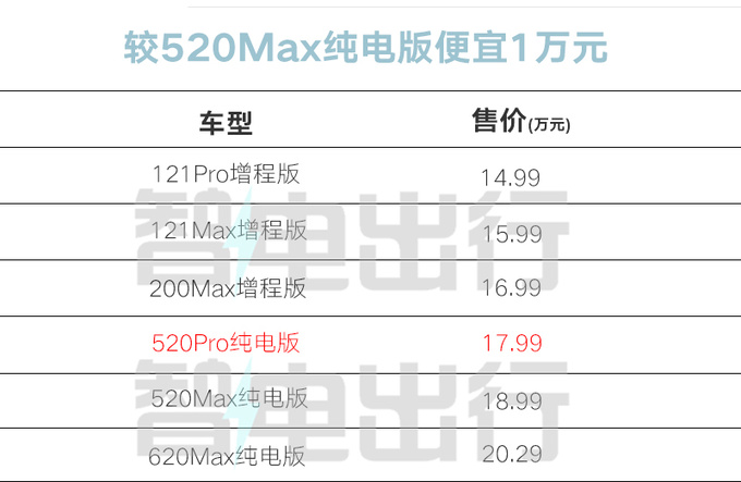 省1万买新入门版新深蓝S7售17.99万 取消多项配置-图5