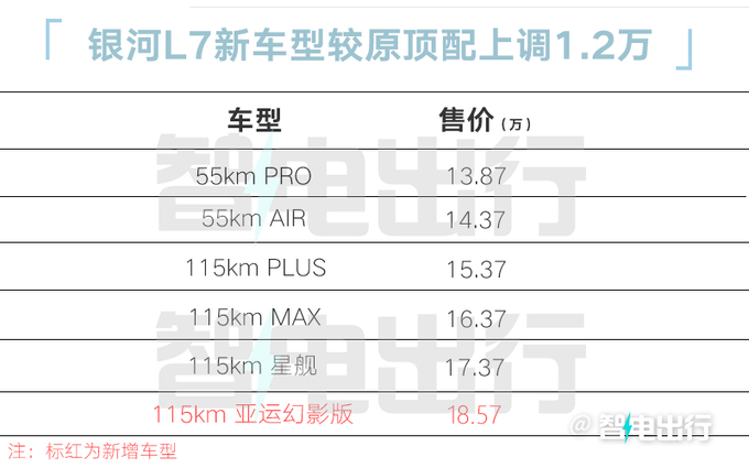 官涨1.2万<a href=https://www.qzqcw.com/z/jili/ target=_blank class=infotextkey>吉利</a>新银河L7售18.57万元 配NOA高阶智驾-图4