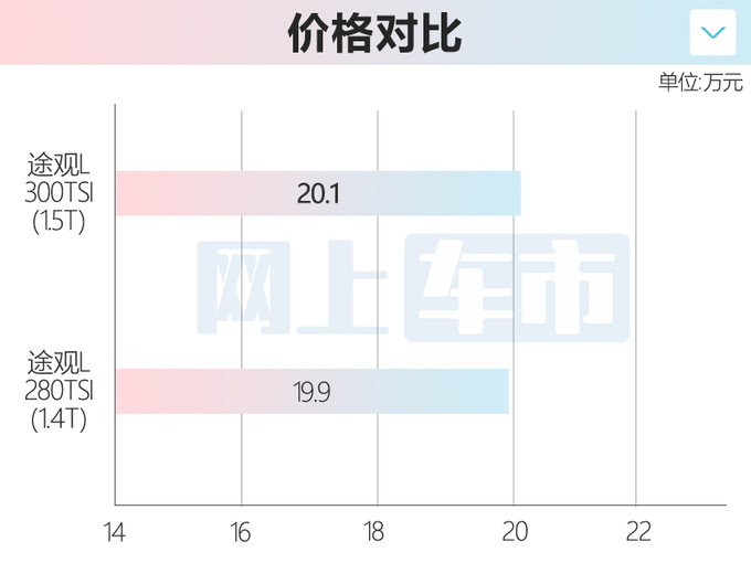 <a href=https://www.qzqcw.com/z/dazhong/ target=_blank class=infotextkey>大众</a>途观L 1.5T本月上市4S店预计卖20.1万元-图1