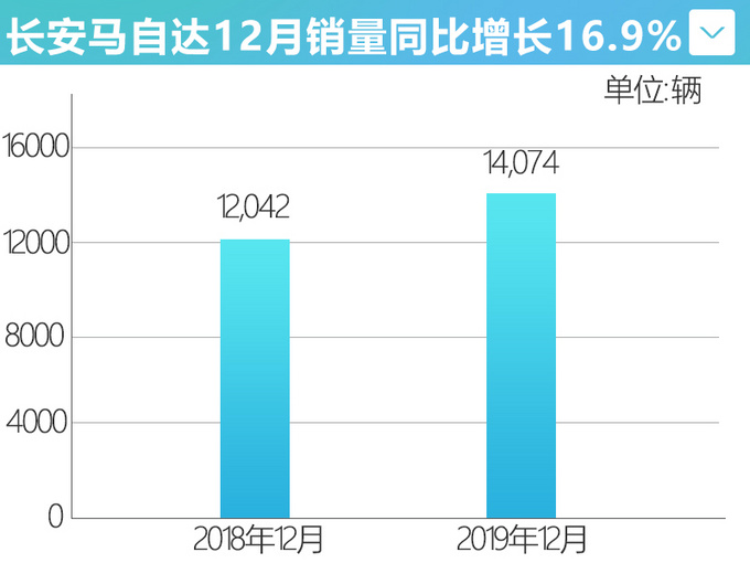 <a href=https://www.qzqcw.com/z/changan/ target=_blank class=infotextkey>长安</a><a href=https://www.qzqcw.com/z/mazida/ target=_blank class=infotextkey>马自达</a>12月销量增16.9 昂克赛拉劲增35.4-图2