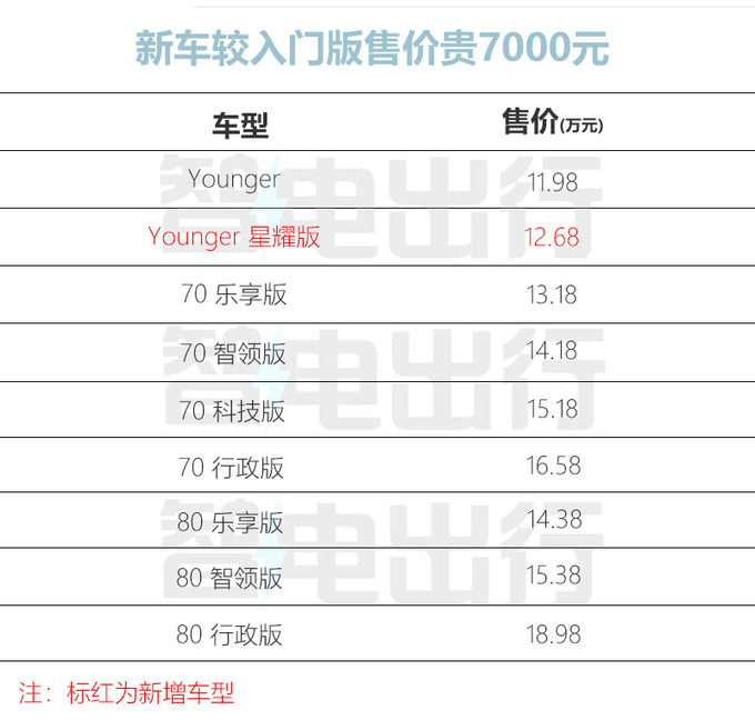 多花7000元增5项配置<a href=https://www.qzqcw.com/z/guangqi/ target=_blank class=infotextkey>广汽</a>新埃安Y售12.68万-图1