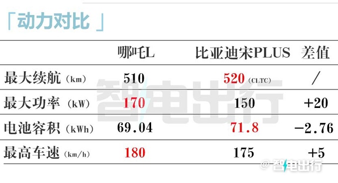 哪吒L最新街拍纯电续航510km 销售下月28日上市-图1