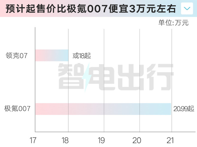 领克07酷似<a href=https://www.qzqcw.com/z/richan/ target=_blank class=infotextkey>日产</a><a href=https://www.qzqcw.com/z/richan/lanniao/ target=_blank class=infotextkey>蓝鸟</a>比极氪007短8.5厘米便宜3万-图2