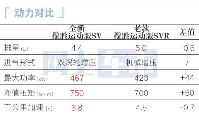 加XX.X万买性能版<a href=https://www.qzqcw.com/z/luhu/ target=_blank class=infotextkey>路虎</a>新揽胜运动SV售XXX.XX万-图1