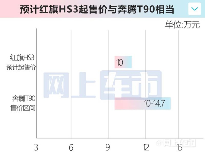 <a href=https://www.qzqcw.com/z/hongqi/ target=_blank class=infotextkey>红旗</a>HS3配置曝光全系前驱+3种动力 预计10万起售-图2