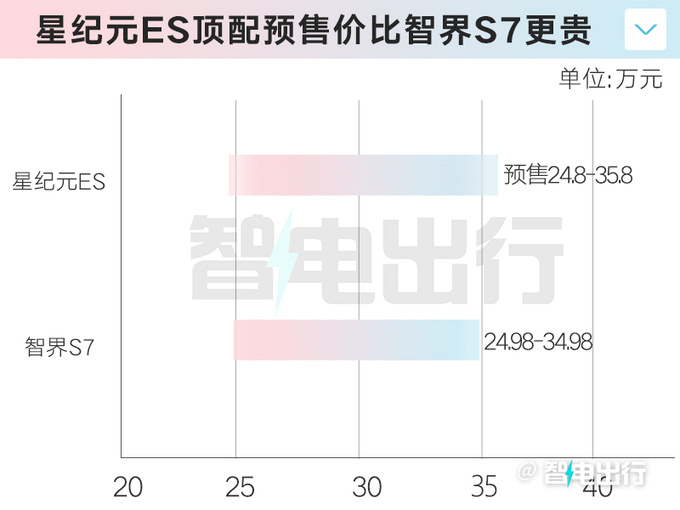 星途星纪元ES详细配置曝光 4S店12月15日上市-图1