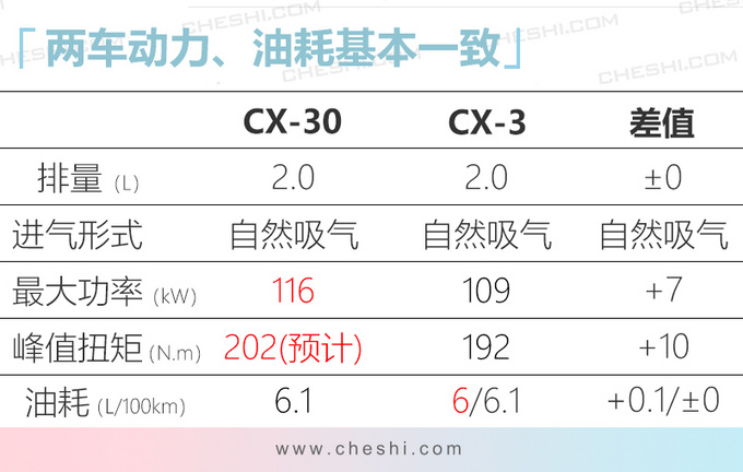 <a href=https://www.qzqcw.com/z/mazida/ target=_blank class=infotextkey>马自达</a>全新跨界SUV CX-30即将国产 替代CX-3-图1