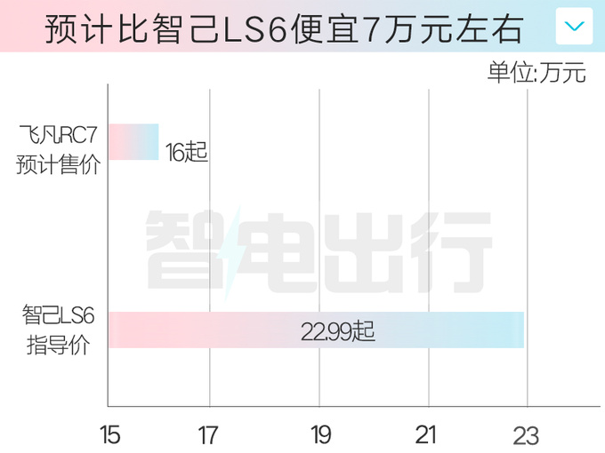 飞凡RC7配置曝光4S店7月上市 预计16万起售-图6