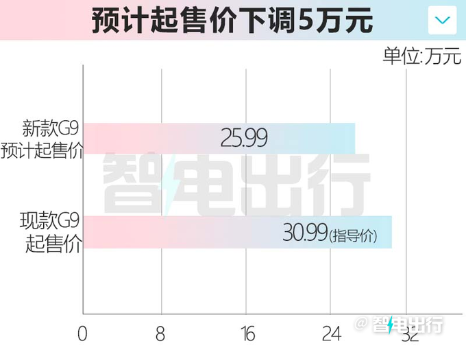 小鹏新G9或9月18日上市多项调整 预计25.99万起售-图1