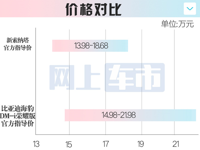 最高降2.2万<a href=https://www.qzqcw.com/z/xiandai/ target=_blank class=infotextkey>现代</a>11代<a href=https://www.qzqcw.com/z/xiandai/suonata/ target=_blank class=infotextkey>索纳塔</a>13.98万起售 46项升级-图5