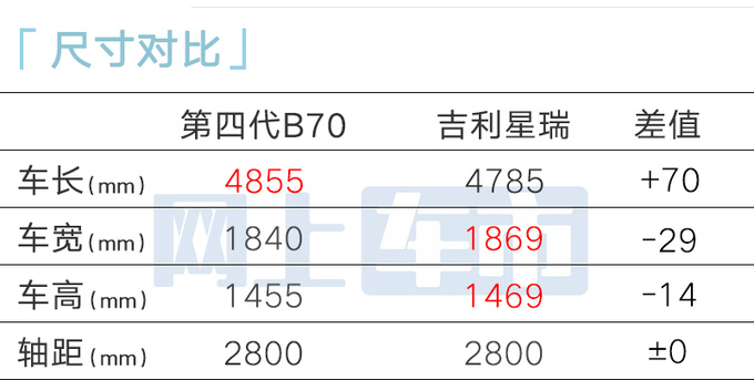 <a href=https://www.qzqcw.com/z/benteng/ target=_blank class=infotextkey>奔腾</a>第四代B70 12月8日上市外观大改+尺寸升级-图1