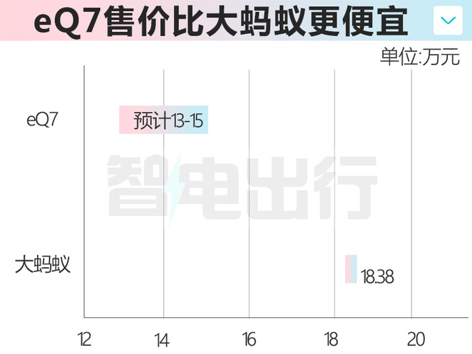 <a href=https://www.qzqcw.com/z/qirui/ target=_blank class=infotextkey>奇瑞</a>eQ7三天后预售比宋PLUS更大 预计卖13-15万-图6