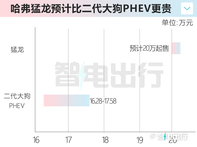 <a href=https://www.qzqcw.com/z/changcheng/hafu/ target=_blank class=infotextkey>哈弗</a>新SUV命名-猛龙 1.5T+智能电四驱 预计卖20万起-图7