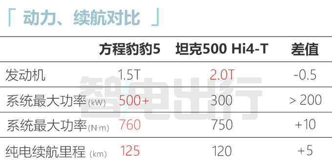 方程豹豹5配置曝光搭1.5T混动 比坦克500还大-图1