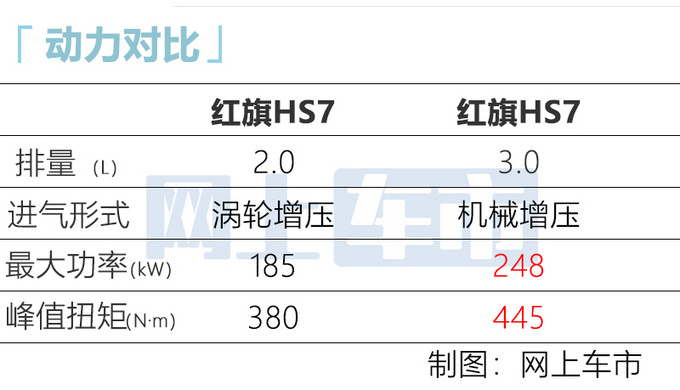 <a href=https://www.qzqcw.com/z/hongqi/ target=_blank class=infotextkey>红旗</a>新款HS7售27.58万起 增新配色-产品力全面提升-图1