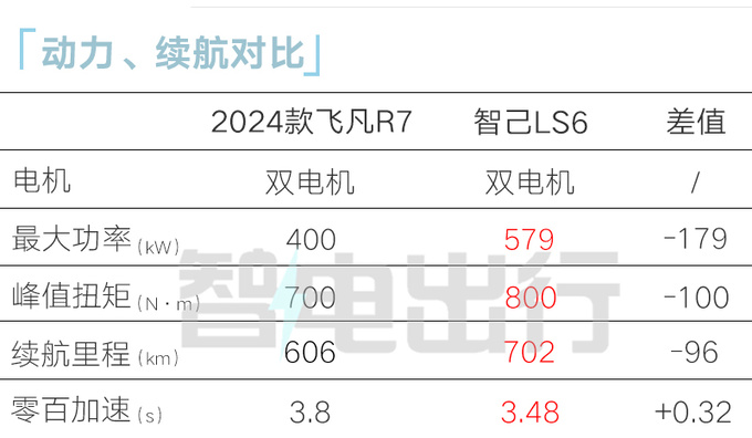 上汽飞凡新R7 11月上市座舱升级 预计售21.99万起-图4