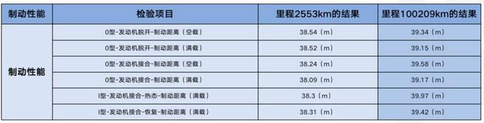 中汽研威朗Pro十万公里测试结果解读这台车真的有点东西-图5