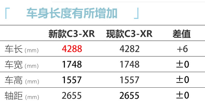 <a href=https://www.qzqcw.com/z/dongfeng/ target=_blank class=infotextkey>东风</a><a href=https://www.qzqcw.com/z/xuetielong/ target=_blank class=infotextkey>雪铁龙</a>C3-XR 7月上市 造型调整-前脸像威兰达-图5