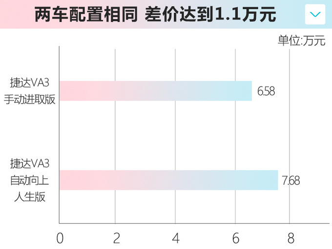 <a href=https://www.qzqcw.com/z/dazhong/jieda/ target=_blank class=infotextkey>捷达</a>VA3新增车型上市 手动变自动 涨价1.1万元-图1