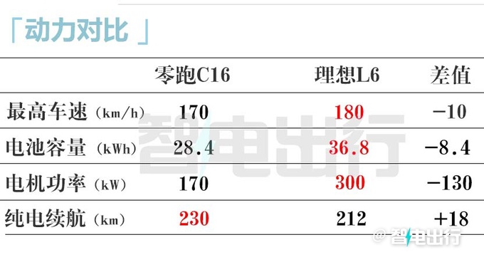 零跑C16与理想L6尺寸相同 打6折15万就能买-图5