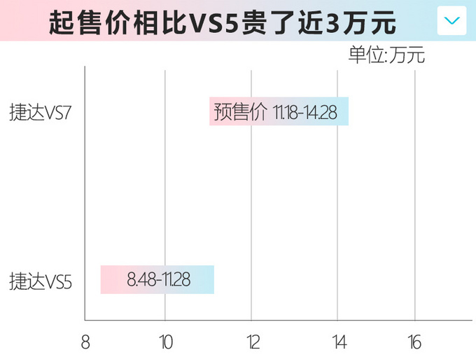 <a href=https://www.qzqcw.com/z/dazhong/jieda/ target=_blank class=infotextkey>捷达</a>VS7正式开启预售 全系配置丰富11.18万起-图4