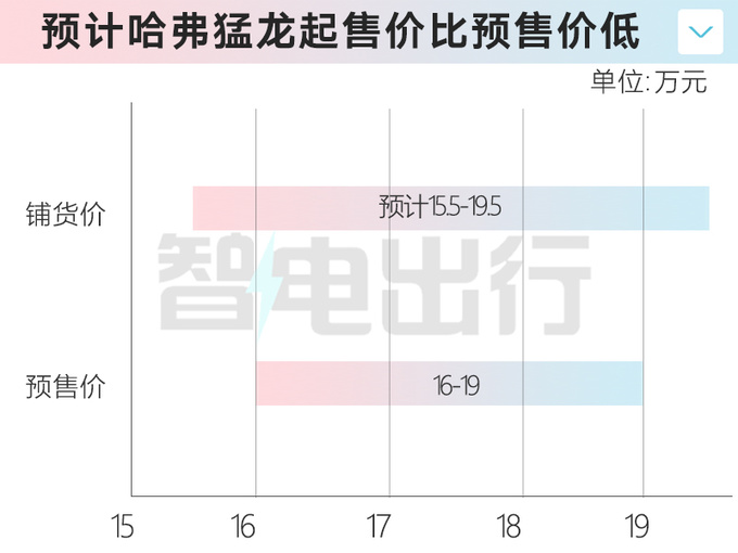 <a href=https://www.qzqcw.com/z/changcheng/hafu/ target=_blank class=infotextkey>哈弗</a>猛龙10月10日上市全系1.5T+4驱 或售15.5万起-图2