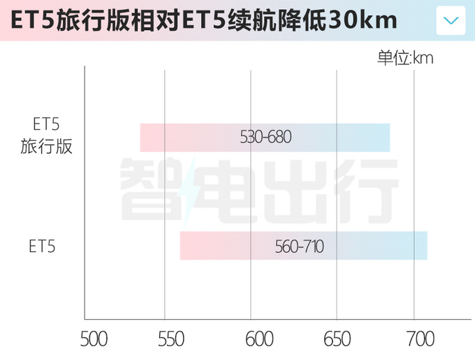 蔚来ET5旅行版售29.8-35.6万续航减少 租电再减12.8万-图3