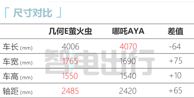 官降1.4万<a href=https://www.qzqcw.com/z/jili/ target=_blank class=infotextkey>吉利</a>新几何E售6.98-8.98万 续航缩水-图4