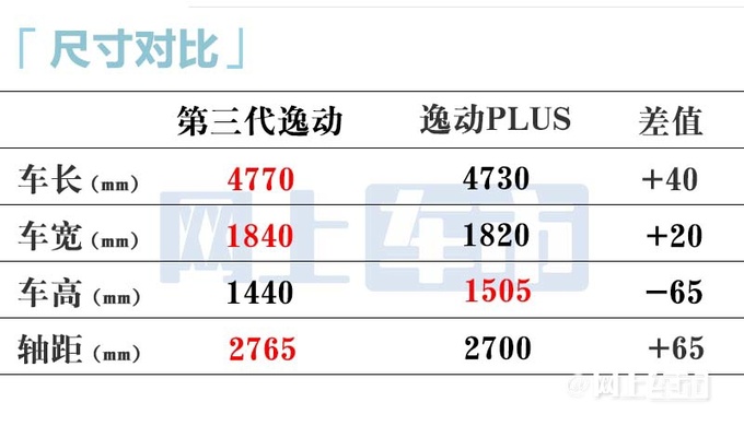 <a href=https://www.qzqcw.com/z/changan/ target=_blank class=infotextkey>长安</a>逸达更名-第三代逸动明天上市 多项配置变化-图10