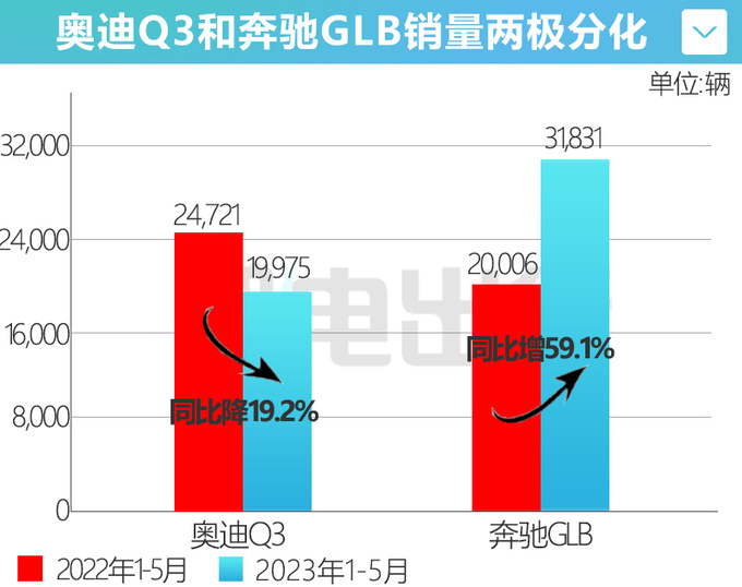 <a href=https://www.qzqcw.com/z/aodi/ target=_blank class=infotextkey>奥迪</a>Q3销量跌45 6折甩卖 比<a href=https://www.qzqcw.com/z/biyadi/ target=_blank class=infotextkey>比亚迪</a>宋PLUS还便宜-图6