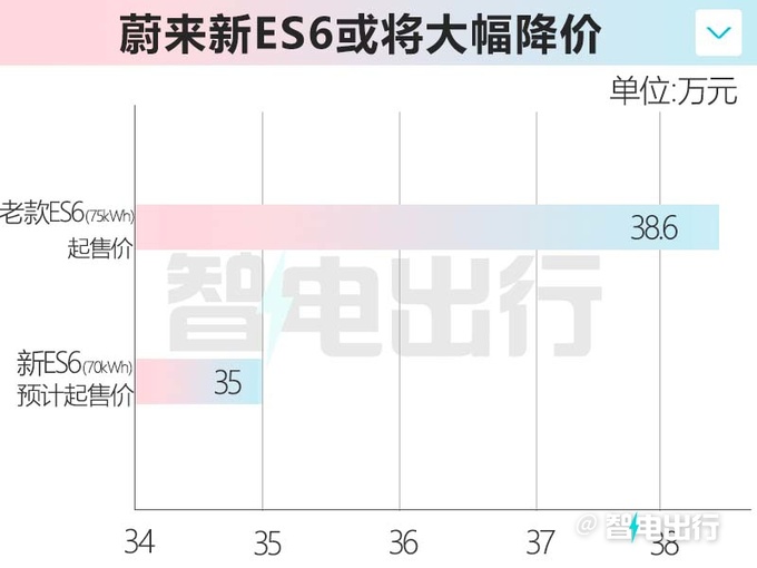 蔚来新ES6月底上市 网传大幅降价35万你买吗-图5