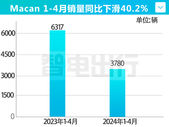 受小米SU7影响<a href=https://www.qzqcw.com/z/baoshijie/ target=_blank class=infotextkey><a href=https://www.qzqcw.com/z/baoshijie/ target=_blank class=infotextkey>保时捷</a></a>在华销量暴跌43-图8